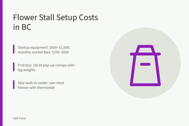 Flower stall startup budget card with cost ranges and equipment tips. Flower stall setup costs in British Columbia: a startup budget
