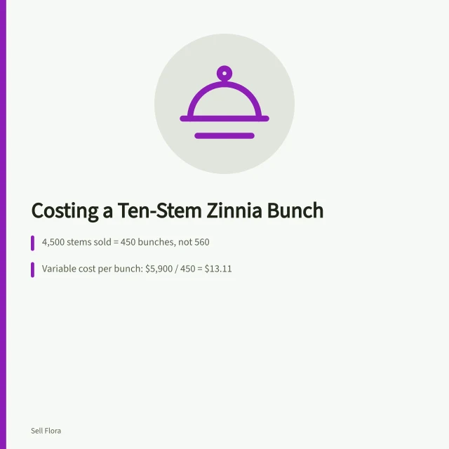 Cut flower cost calculation card showing per-bunch variable and total costs. Turning cut flower costs into a defensible per-stem price