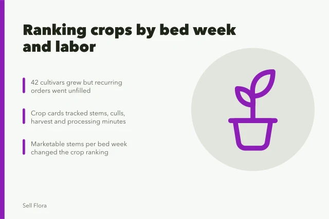 Cut flower crop cards comparing stems, labor, and bed weeks. Can a smaller cut flower crop list still cover four dependable earners?