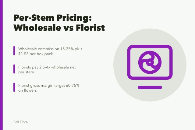 Cut flower stems priced per stem for wholesale and florist sales. Pricing per stem for US wholesale versus florist sales, a costed example
