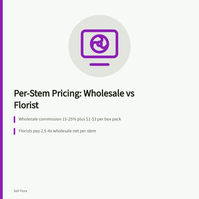 Cut flower stems priced per stem for wholesale and florist sales. Pricing per stem for US wholesale versus florist sales, a costed example