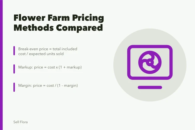 Comparison of break-even, cost-plus, and value pricing methods for flower farms. Break-even, cost-plus, and value pricing methods compared for flower farms