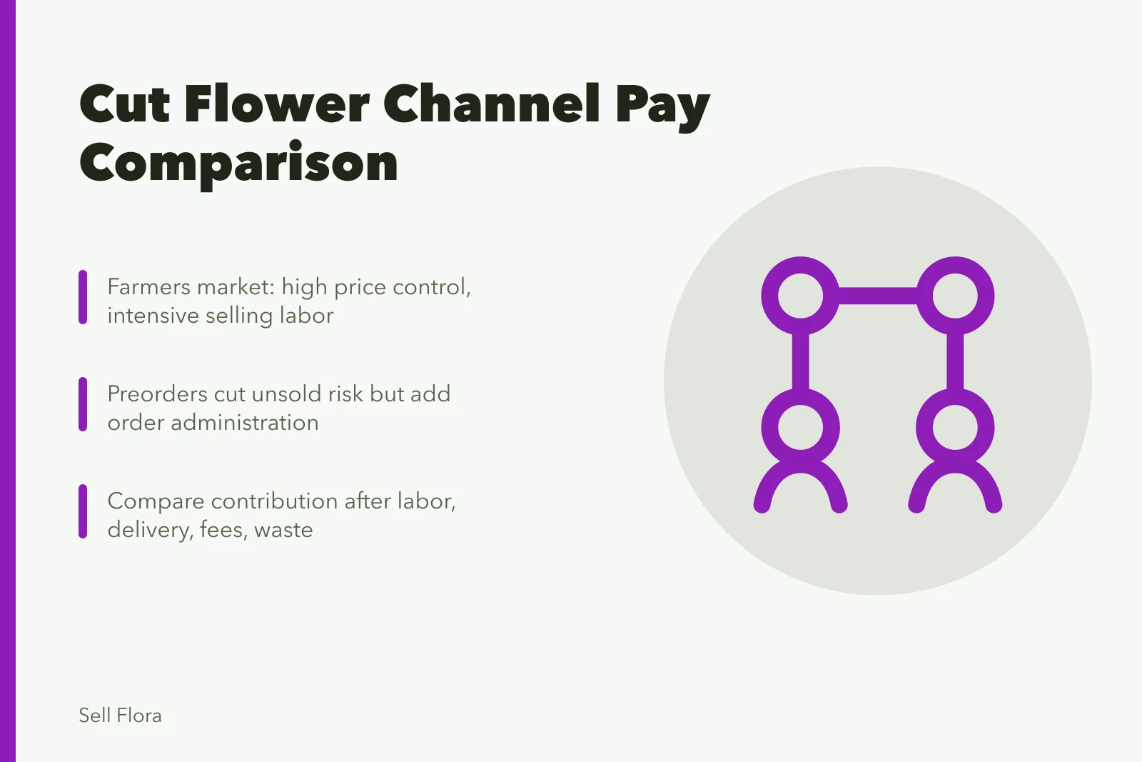Comparison of cut flower sales channels by price control, labor, and risk. Which cut flower channel actually pays: market stand, florist, or subscription box?