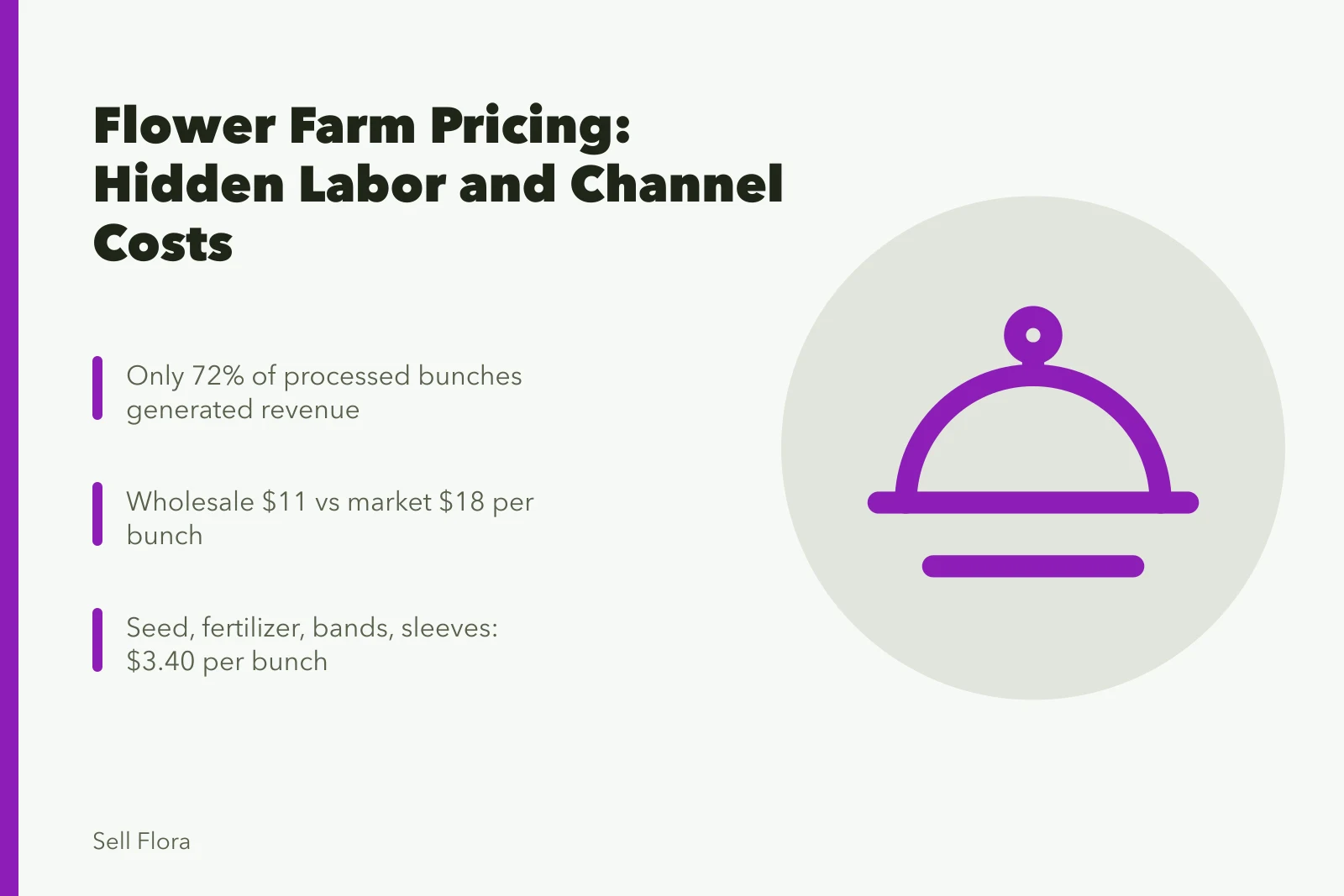 Flower farm pricing card showing labor, channel costs, and bunch sales. How to think about flower farm pricing turnaround
