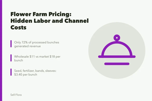 Flower farm pricing card showing labor, channel costs, and bunch sales. How to think about flower farm pricing turnaround