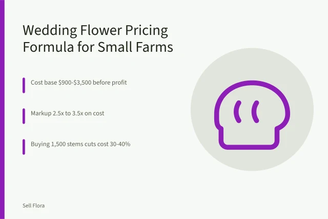 Wedding flower pricing formula card with cost base and markup ranges. Wedding flower pricing for small flower farms: a working formula