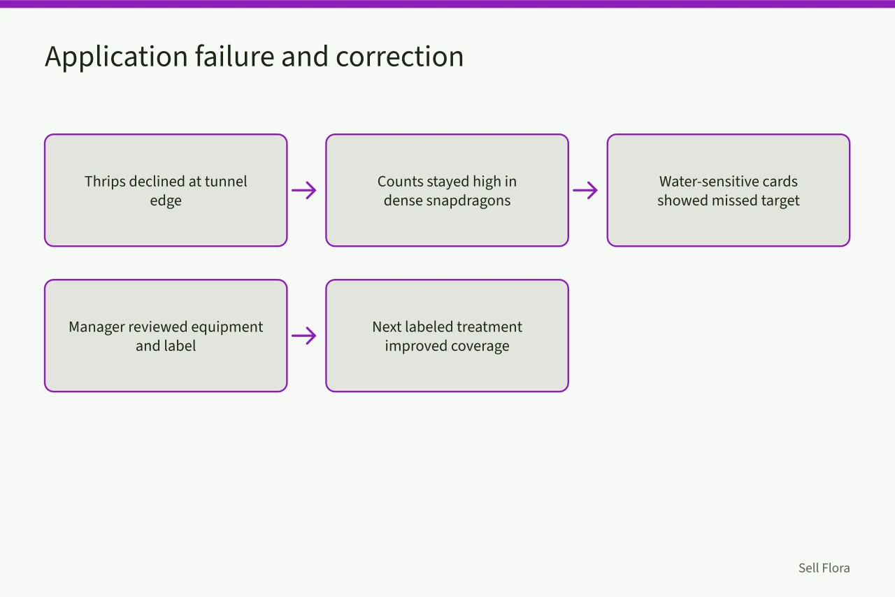 Flow diagram of spray coverage failure and correction (The honest guide to cut flower ipm turnaround)