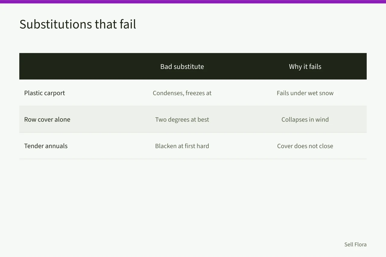 Comparison table of three failed season-extension substitutions (How to extend the cut flower season in Alberta without a heated greenhouse)