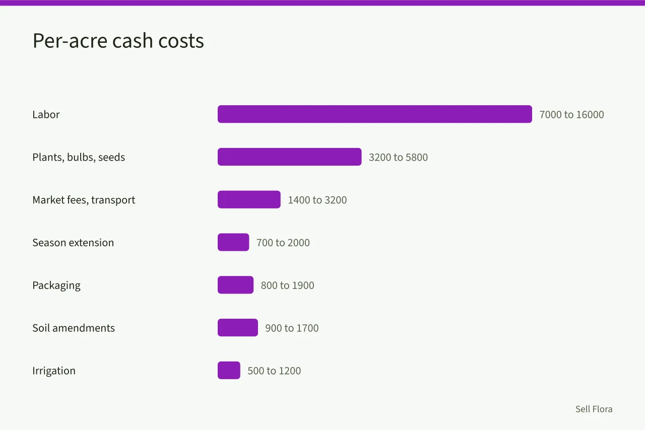 Bar chart of per-acre cut flower cash costs, labor highest at $7,000-$16,000 (Cut flower income per acre: what Midwest growers actually report)