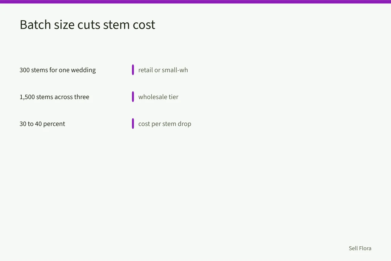 Bars showing stem cost falling 30 to 40 percent at wholesale batch size (Wedding flower pricing for small flower farms: a working formula)